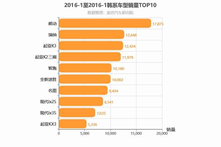 2016年1月韩系车型销量排行榜