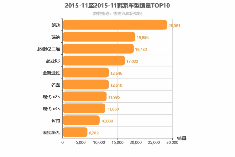 2015年11月韩系车型销量排行榜