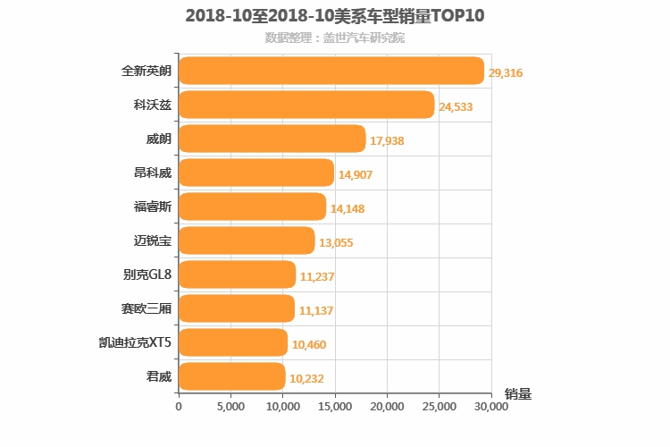 2018年10月美系车型销量排行榜