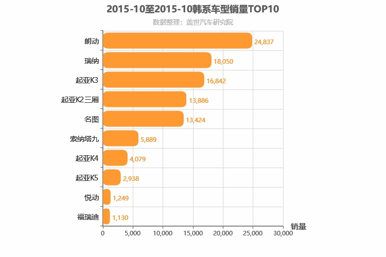 2015年10月韩系轿车销量排行榜