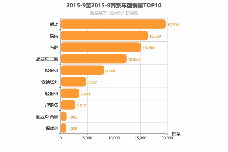 2015年9月韩系轿车销量排行榜