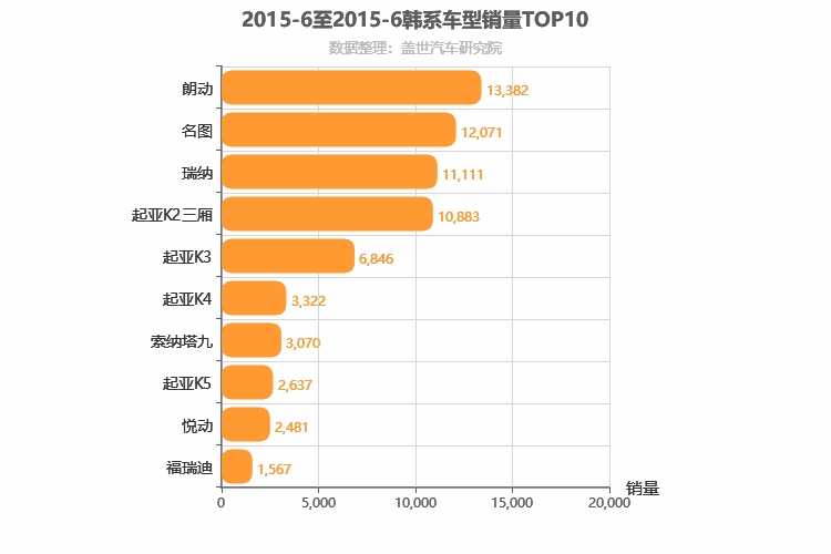 2015年6月韩系轿车销量排行榜