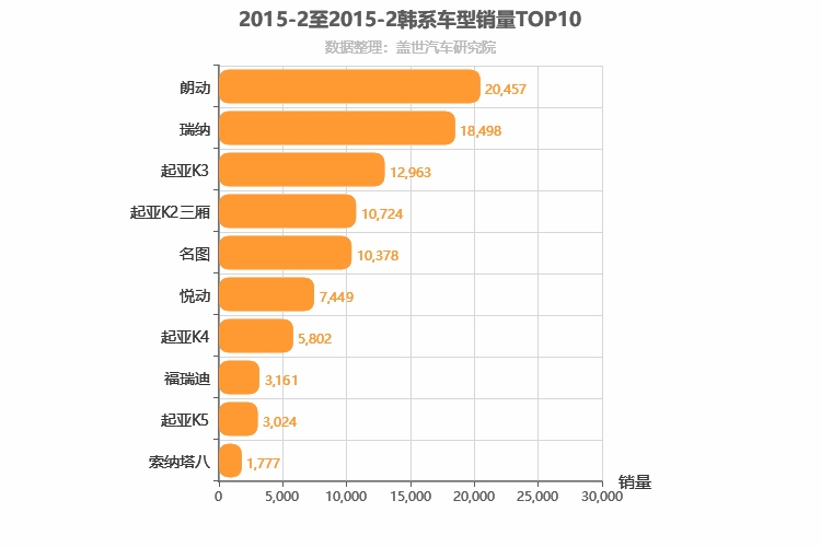 2015年2月韩系轿车销量排行榜