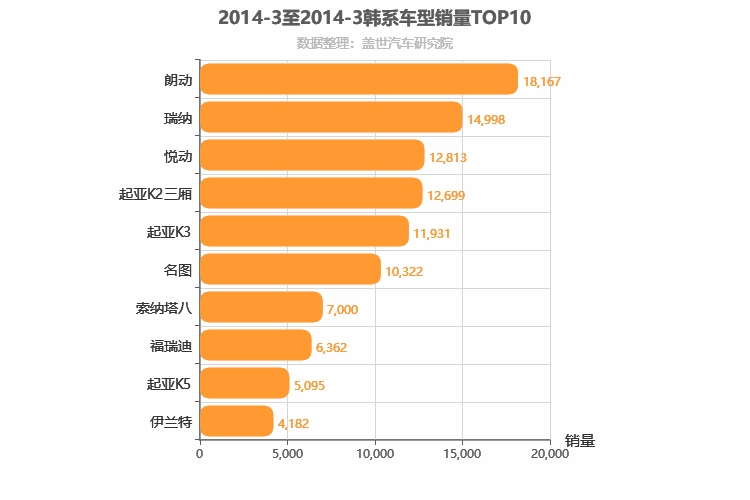2014年3月韩系轿车销量排行榜