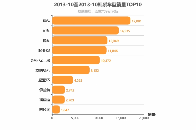 2013年10月韩系轿车销量排行榜