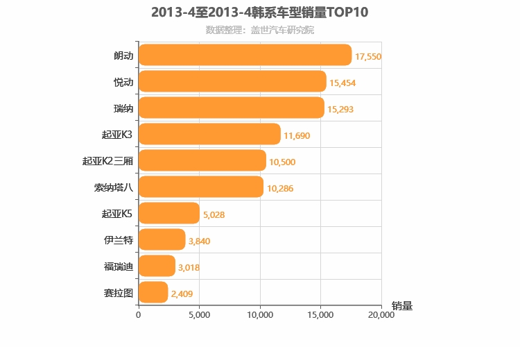 2013年4月韩系轿车销量排行榜