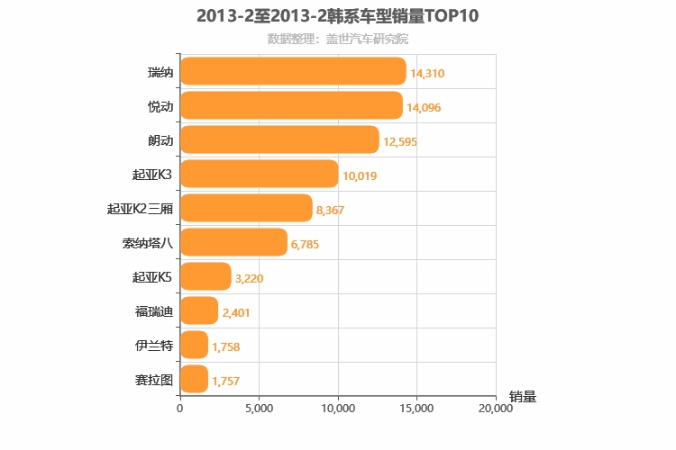 2013年2月韩系轿车销量排行榜