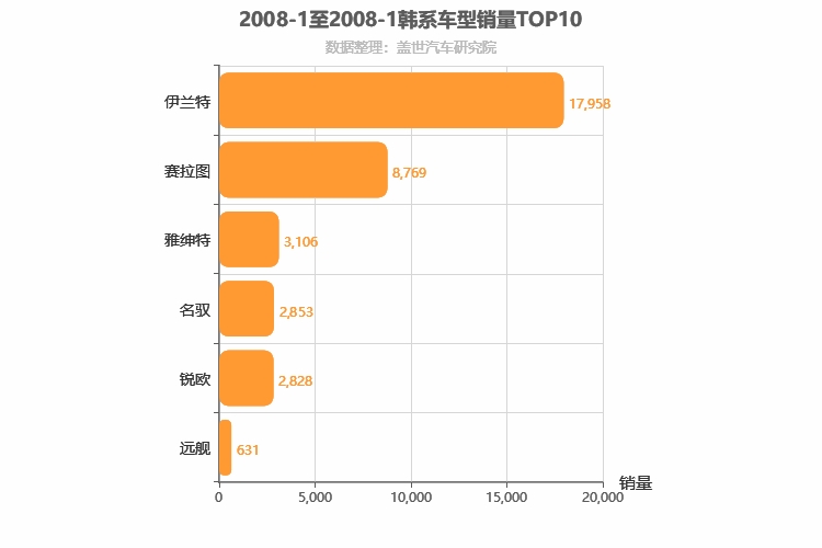 2008年1月韩系轿车销量排行榜