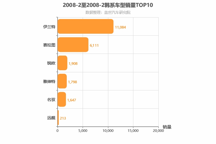 2008年2月韩系轿车销量排行榜