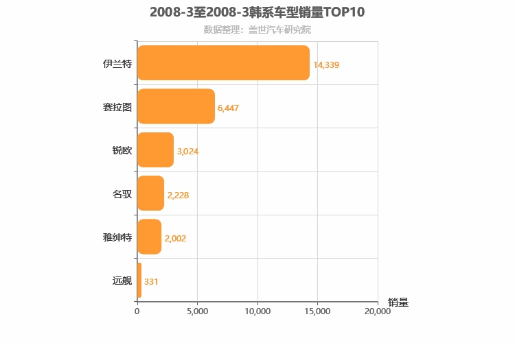 2008年3月韩系轿车销量排行榜