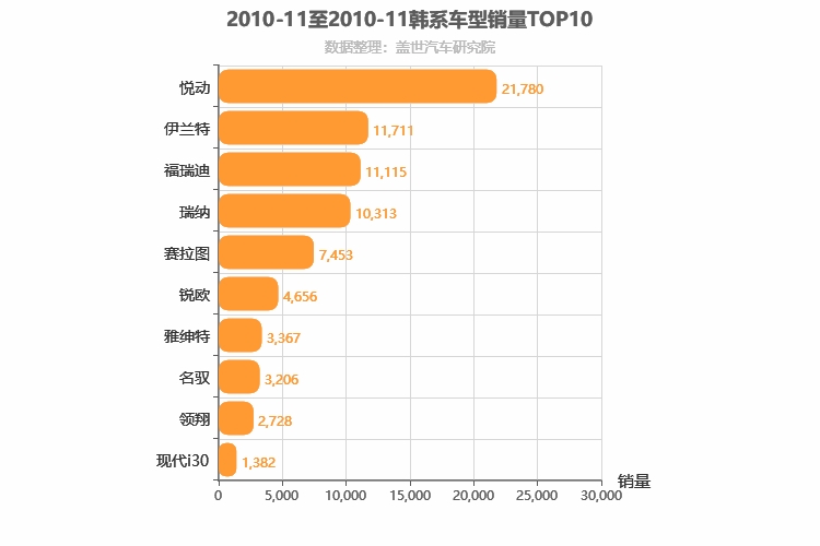 2010年11月韩系轿车销量排行榜