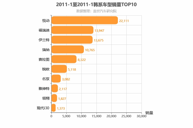 2011年1月韩系轿车销量排行榜