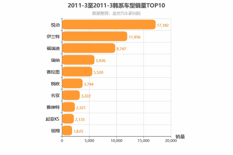 2011年3月韩系轿车销量排行榜