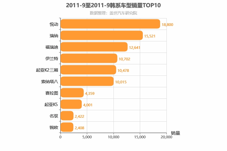2011年9月韩系轿车销量排行榜