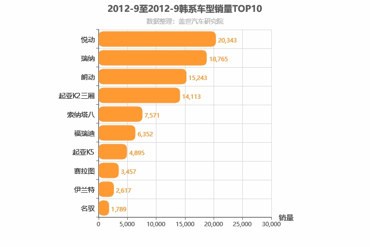 2012年9月韩系轿车销量排行榜