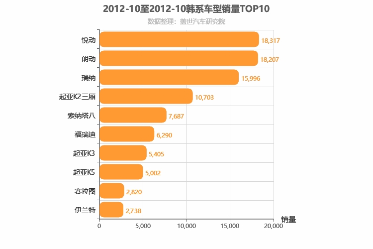 2012年10月韩系轿车销量排行榜
