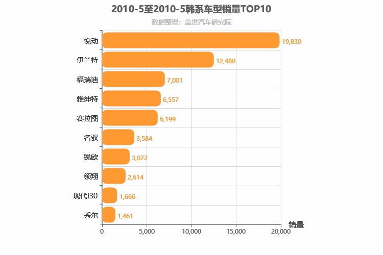 2010年5月韩系轿车销量排行榜