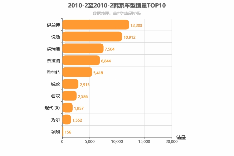 2010年2月韩系轿车销量排行榜