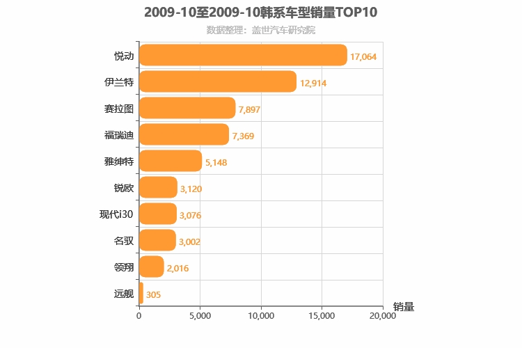 2009年10月韩系轿车销量排行榜