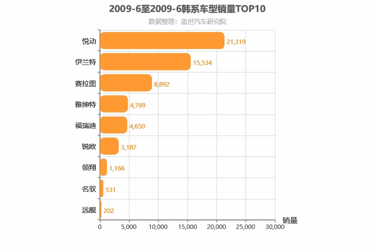 2009年6月韩系轿车销量排行榜