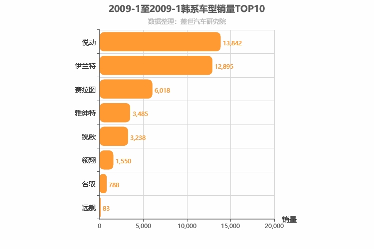 2009年1月韩系轿车销量排行榜