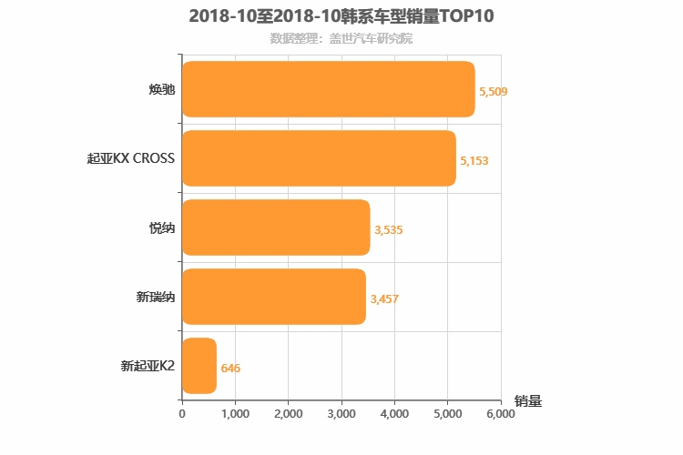 2018年10月韩系A0级轿车销量排行榜