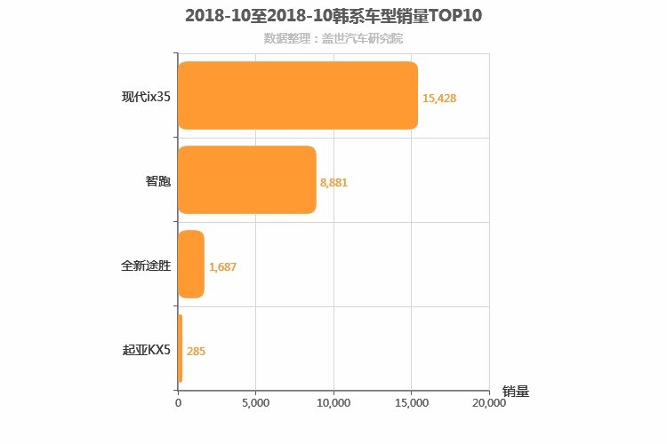 2018年10月韩系紧凑型SUV销量排行榜