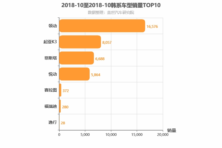 2018年10月韩系A级轿车销量排行榜