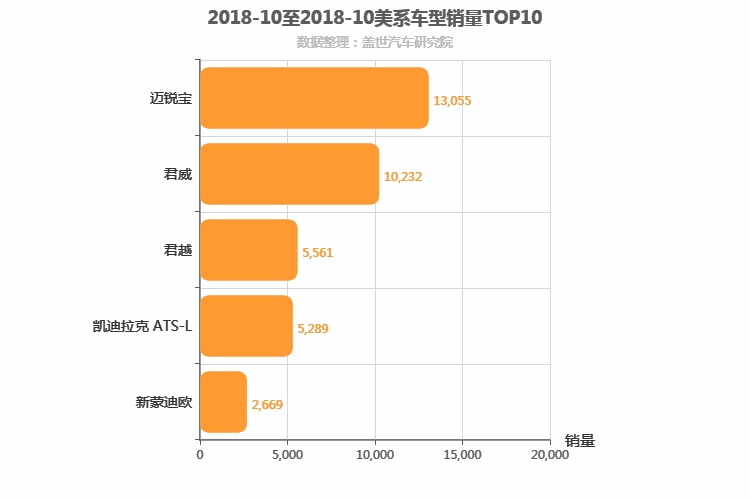 2018年10月美系B级轿车销量排行榜