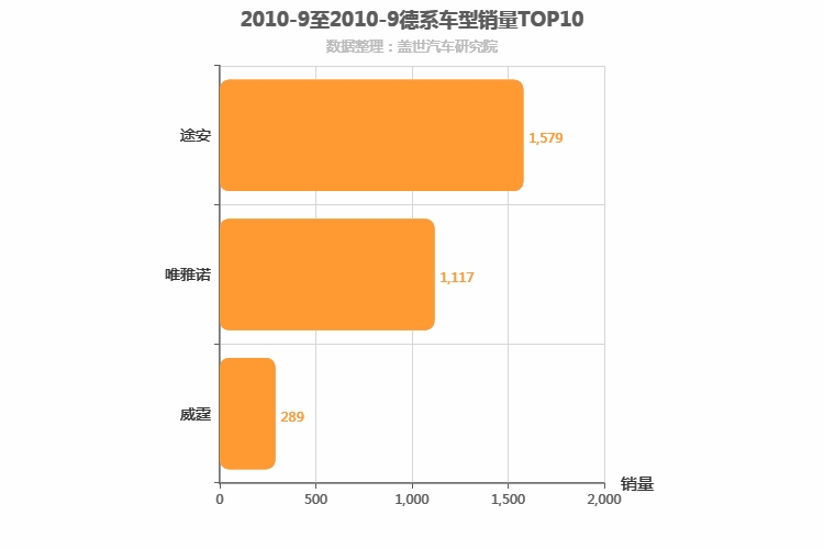 2010年9月德系MPV销量排行榜