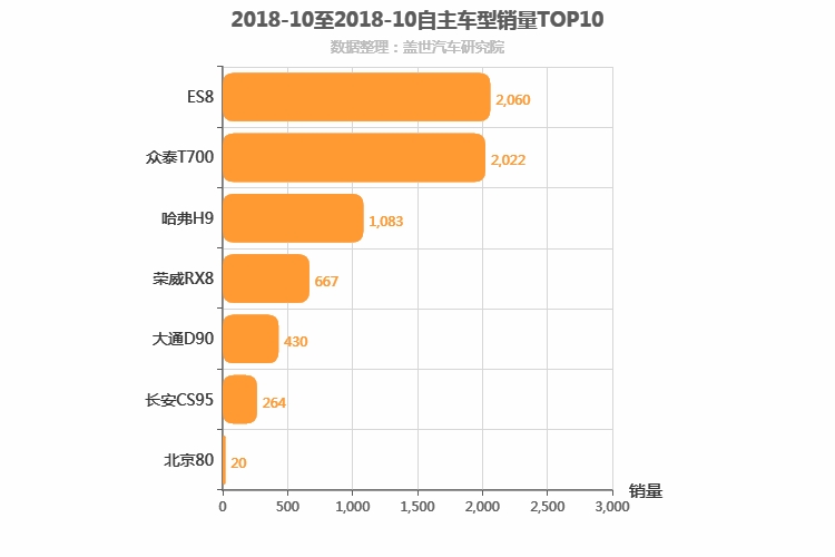 2018年10月自主中大型SUV销量排行榜