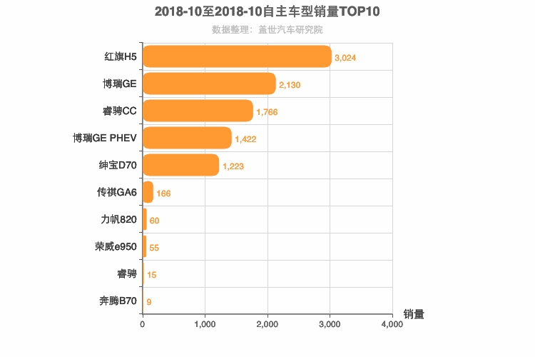 2018年10月自主B级轿车销量排行榜