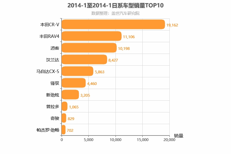 2014年1月日系SUV销量排行榜