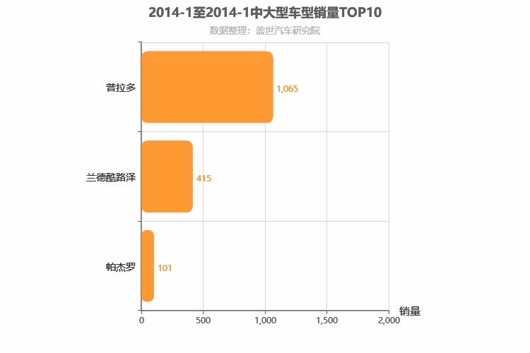 2014年1月中大型SUV销量排行榜