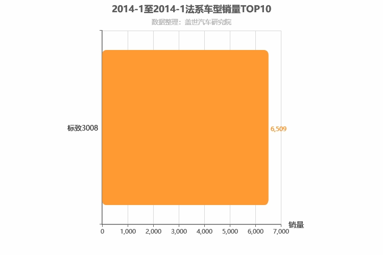 2014年1月法系SUV销量排行榜
