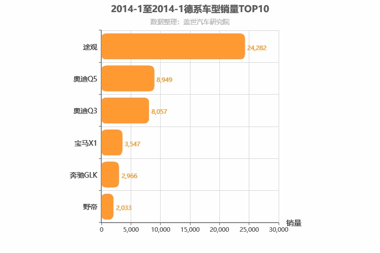 2014年1月德系SUV销量排行榜