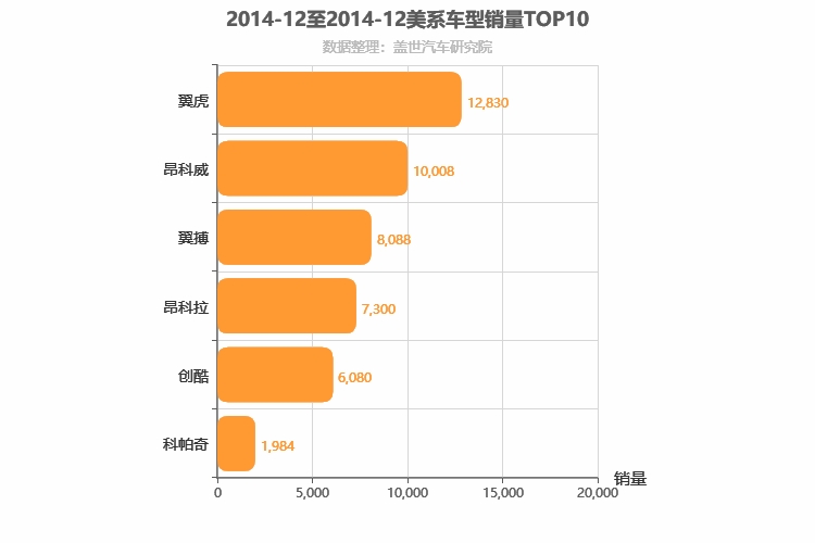 2014年12月美系SUV销量排行榜