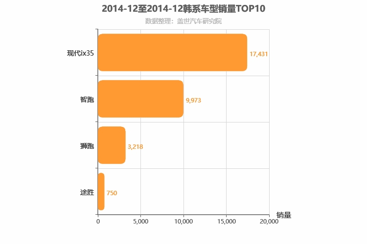 2014年12月韩系紧凑型SUV销量排行榜