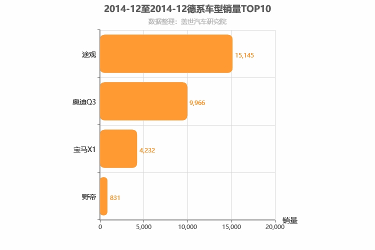 2014年12月德系紧凑型SUV销量排行榜