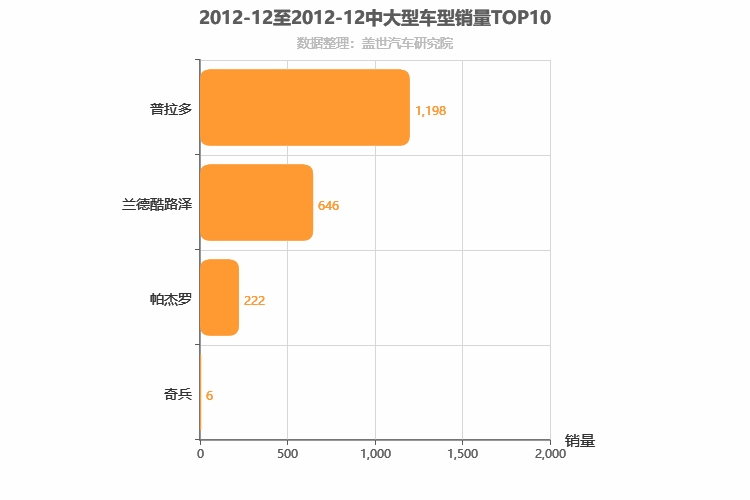 2012年12月中大型SUV销量排行榜