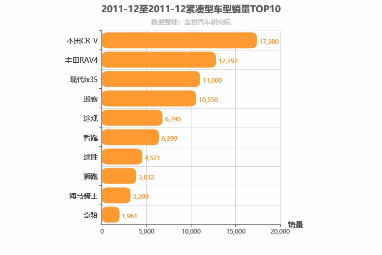 2011年12月紧凑型SUV销量排行榜