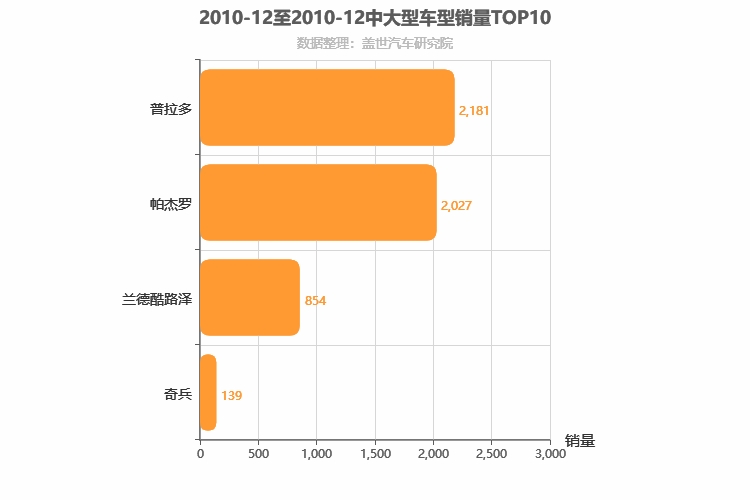 2010年12月中大型SUV销量排行榜