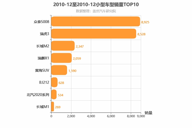 2010年12月小型SUV销量排行榜