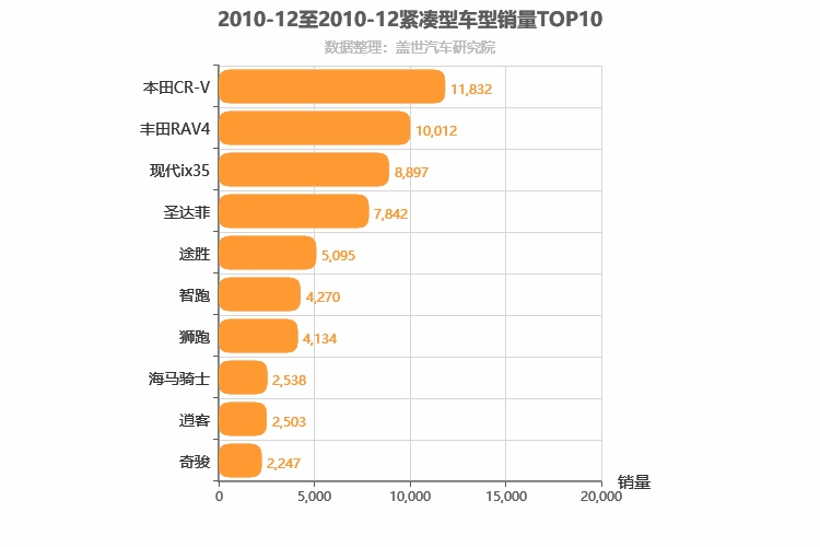 2010年12月紧凑型SUV销量排行榜
