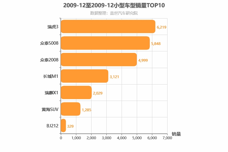 2009年12月小型SUV销量排行榜