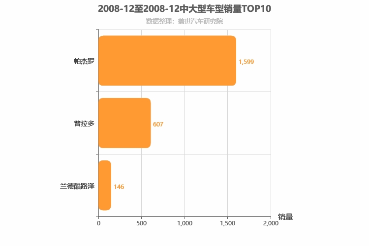 2008年12月中大型SUV销量排行榜