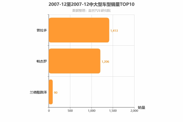 2007年12月中大型SUV销量排行榜