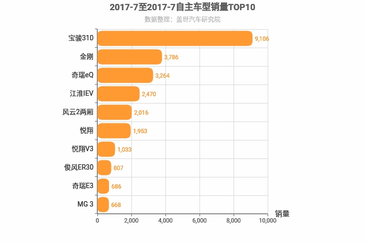 2017年7月自主A0级轿车销量排行榜