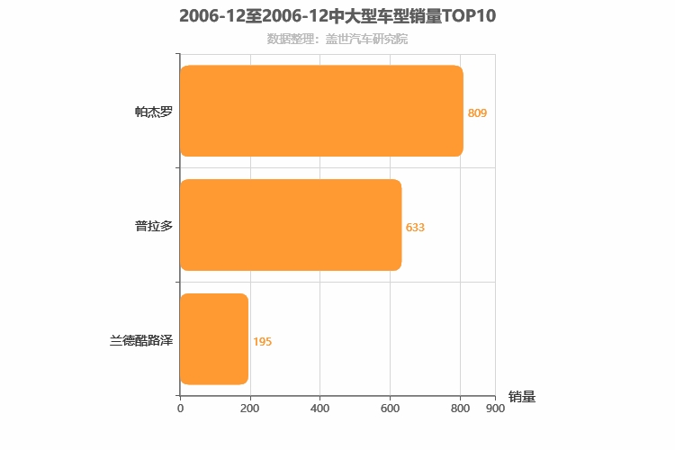2006年12月中大型SUV销量排行榜