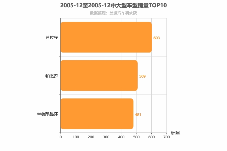 2005年12月中大型SUV销量排行榜